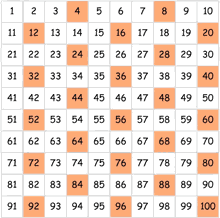 skip counting