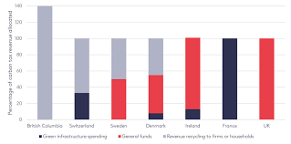 Guest Post What The Uk Can Learn From Carbon Pricing