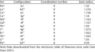Electronic Table Of Shannon 1976 Ionic Radii Download Table