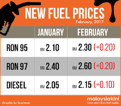 Check petrol prices in malaysia. Malaysiakini Ron95 Jadi Rm2 70 Seliter Jun Ini