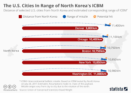 Chart The U S Cities In Range Of North Koreas Icbm Statista