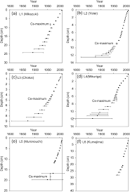 Carbon monoxide detector utilizes an electrochemical sensor to detect fire hazards and sounds an 85 db alarm when a hazard is detected. Lead Isotope Ratios In Six Lake Sediment Cores From Japan Archipelago Historical Record Of Trans Boundary Pollution Sources Sciencedirect