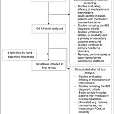 The Pie Chart Shows The Headache Types Included In The 80