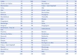 Avis des habitants, population, superficie, chômage, insécurité, environnement, vie pratique. Quelle Est La Meilleure Ville De France Ou Vivre Et Travailler Regionsjob