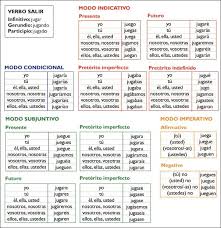 Conjugacion De Verbos Irregulares Gramatica Icarito Verbos En Espanol Apuntes De Lengua Verbos Irregulares