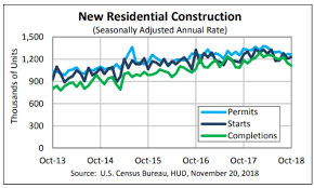 U S Housing Starts Rally In October Amid Rebound In
