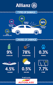 Easy way to buy online. Windscreen Claims Infographic Allianz Insurance