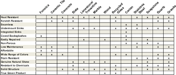 Adorable Kitchen Countertop Material Comparison Chart