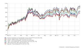 Russias Resurgent Funds Defy Headwinds Expert Investor Europe