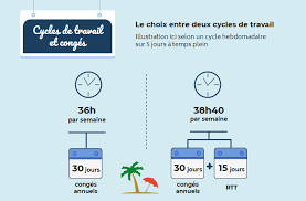 Après tout, dire que vous avez travaillé 60 heures durant la semaine fait implicitement savoir à votre interlocuteur la montagne de travail dans votre entreprise, combien votre produit rencontre du. Conges Et Horaires Inrae Jobs