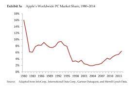 Contribute to lkesteloot/computer_market_share development by creating an account on github. Apple S Worldwide Pc Market Share 1980 2014 Mac