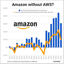 Experience optimized performance advanced cache technologies and optimized. It S True Amazon Has Been Profitable For Nearly Two Years Even Without Aws Cloud Windfall Geekwire