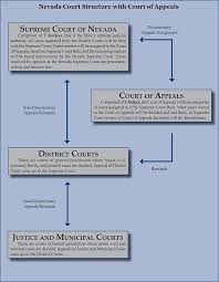 Because supreme court justices serve for life and their decisions have a major impact on american society, their appointments are probably the most important that a president makes. Court Of Appeals