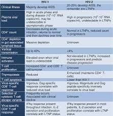 Pdf A Comparison Of Hiv 1 And Hiv 2 Gag Gene Expression Semantic Scholar