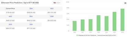 And by the end of 2025 the price may trend in between $33 to $40. Ethereum Eth Price Prediction 2020 2030 Stormgain