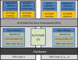 A Resource Efficient Framework To Run Automotive Embedded