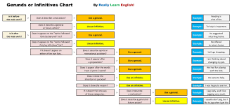 gerunds and infinitives rules exercises and quizzes