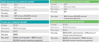 That dental insurance is a secondary insurance compare to bluecross blueshield health insurance. State Of South Carolina Dental Plus Network