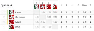 Турнирная таблица и результаты матчей евро по футболу. Turnirnye Tablicy Grupp Evro 2020 Rezultaty Matchej
