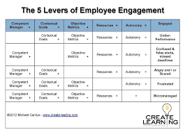 The 5 Levers Of Employee Engagement Employee Engagement Psychology Careers Clinical Social Work