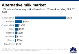 Oat Milk And Coffee Creamers Chobani Expands Beyond Greek