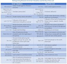 The Great Tribulation Pre Wrath Resource Center