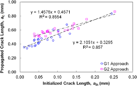 We did not find results for: Investigating The Crack Initiation And Propagation Of Asphalt Binder In Linear Amplitude Sweep Test Journal Of Materials In Civil Engineering Vol 32 No 12