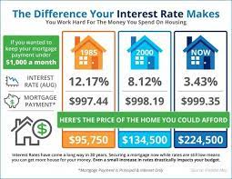 Real Estate Blog Mortgage Interest Rates Interest Rates Real Estate Infographic