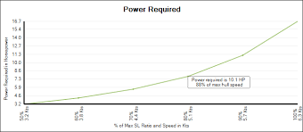 Engine Selection Propeller Sizing For A Boat Repower