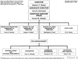 National Park Service Administrative History Organizational