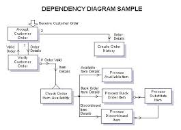 Project Management Dependency Chart Who Discovered Crude Oil