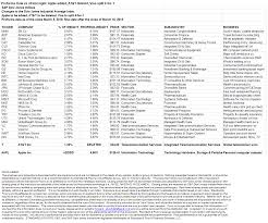 Image result for APPLE Dow Jones 2015