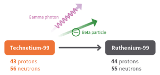 A wide range of beta emitting nuclides are offered for counting and educational uses. Beta Particles Arpansa