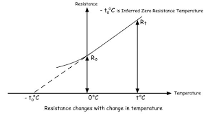 Temperature Coefficient Of Resistance Electrical4u