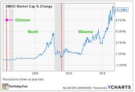 would clinton or trump be better for gun stocks financhill