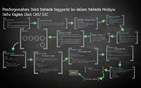 Terjemahan teks dari arab ke melayu. Penterjemahan Teks Bahasa Inggeris Ke Dalam Bahasa Melayu S By Hazirah Djuanda