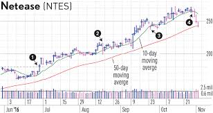When To Sell Stocks Use The 10 Day Moving Average