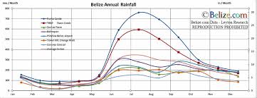 Belize Annual Rain Fall Includes Chart Historical Data