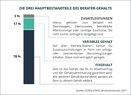 Die unternehmensberatung ist mit rund 1.400 mitarbeitern auf der ganzen welt vertreten. Unternehmensberater Gehalt So Viel Verdienen Berater Consultingheads