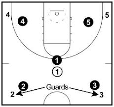 It keeps everyoen active, no one is left out, all abilities can enjoy it and the kids love it! Four Corners Offense Complete Coaching Guide