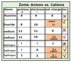 Ions Anions Vs Cations Vancleaves Science Fun