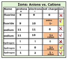 ions anions vs cations vancleaves science fun