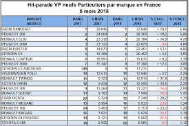 Attentifs à votre sécurité, il nous semble indispensable de vous conseiller sur les bonnes pratiques à adopter pour la vente de votre véhicule dans le contexte actuel, notamment lors de vos rencontres avec de potentiels acquéreurs. Https Www Anfa Auto Fr Sites Default Files 2019 10 Rapport Digitalisation Du Commerce De Vehicules Neufs Resonance32 Pdf