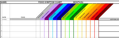 Food Trials And Tribulations Our Fpies Journey Chronic Vs