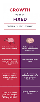 Growth Mindset Vs Fixed Mindset Your Thoughts Change Everything Fixed Mindset Growth Mindset Growth Mindset Vs Fixed Mindset