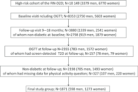 Flow Chart Of The Study Participants Ogtt Oral Glucose