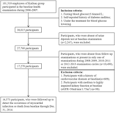 Dipstick Proteinuria And Risk Of Myocardial Infarction And