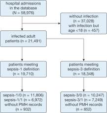 Sepsis, like septicemia, is an infection that has moved deeply into the body, involving the subcutaneous or submucosal layers, connective tissue, lymph system, or blood. Clinical Evaluation Of Sepsis 1 And Sepsis 3 In The Icu Chest