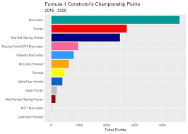 Driver and constructor standings breakdown for the f1 2021 fantasy season. Https Rpubs Com Amomsen 677417