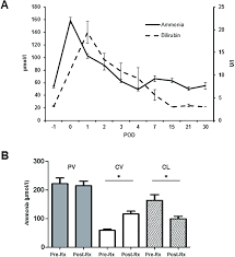 Development Of Ammonia And Bilirubin Levels After Major